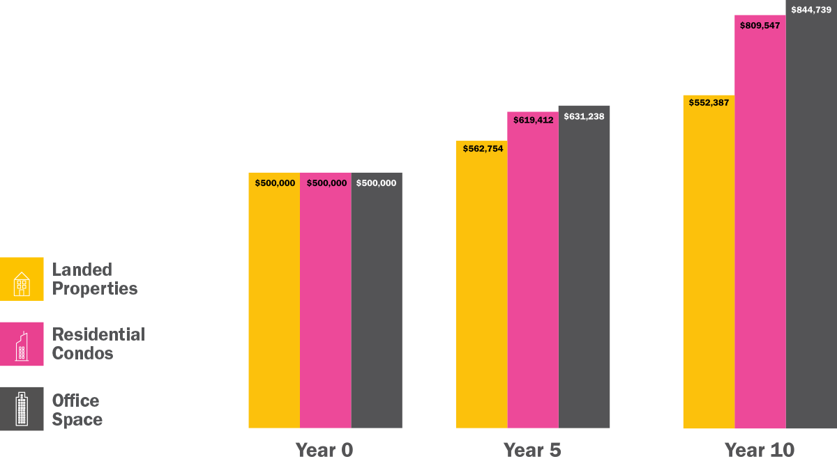 Fig. 6: Appreciation rates, Landed Properties, Residential Condos, and Office Space