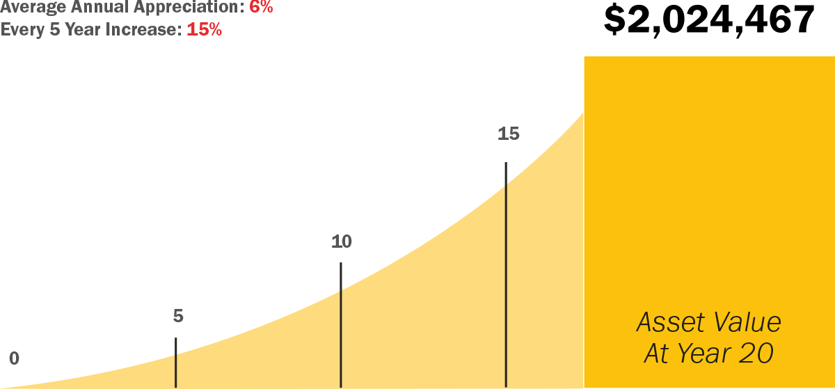 Fig. 7: Possible asset value of a $500,000 office space in 20 years