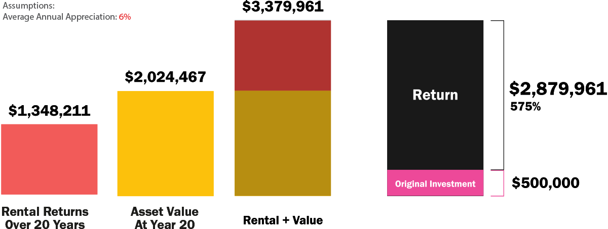 Fig. 7: Possible asset value of a $500,000 office space in 20 years